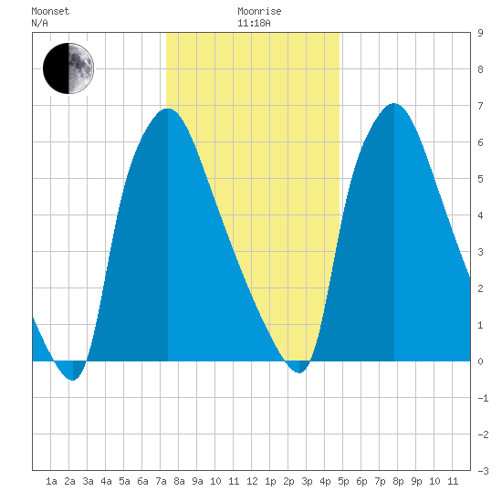 Edgely tide chart for Monday, January 6, 2025