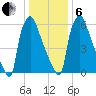 Edgely tide chart for Monday, January 6, 2025