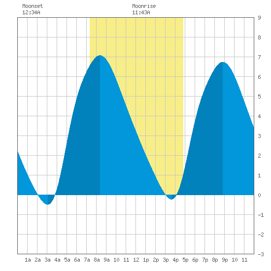 Edgely tide chart for Tuesday, January 7, 2025