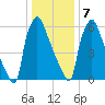 Edgely tide chart for Tuesday, January 7, 2025