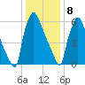 Edgely tide chart for Wednesday, January 8, 2025