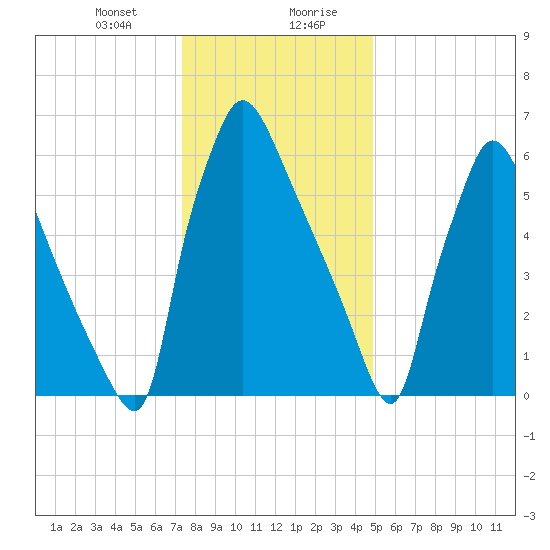 Edgely tide chart for Thursday, January 9, 2025