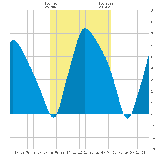 Edgely tide chart for Monday, February 10, 2025