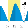 Edgely tide chart for Monday, February 10, 2025