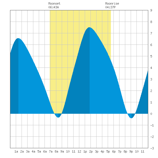Edgely tide chart for Tuesday, February 11, 2025