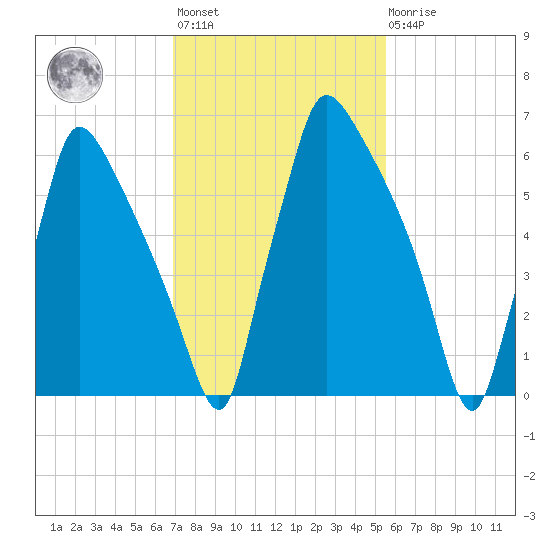 Edgely tide chart for Wednesday, February 12, 2025