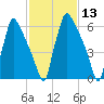 Edgely tide chart for Thursday, February 13, 2025