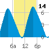 Edgely tide chart for Friday, February 14, 2025