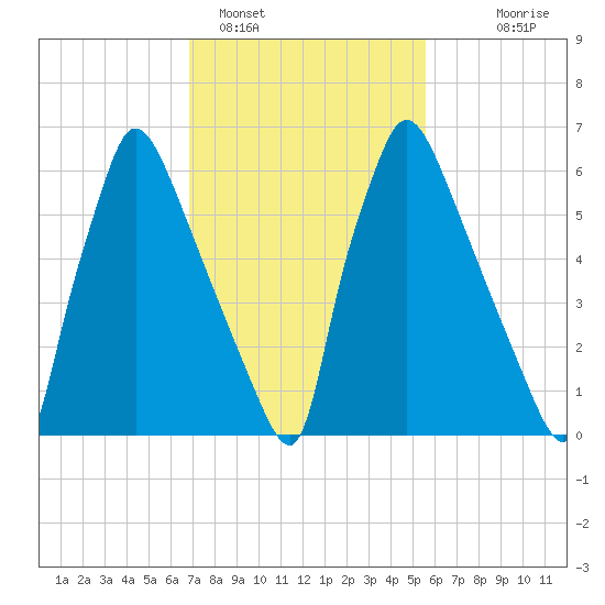 Edgely tide chart for Saturday, February 15, 2025