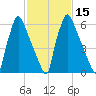 Edgely tide chart for Saturday, February 15, 2025