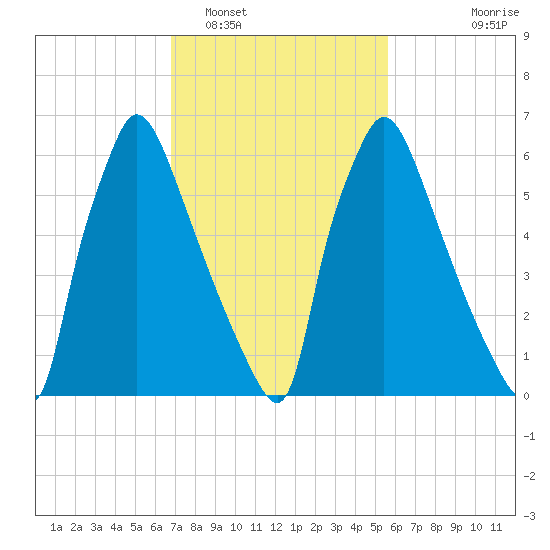 Edgely tide chart for Sunday, February 16, 2025