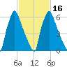 Edgely tide chart for Sunday, February 16, 2025