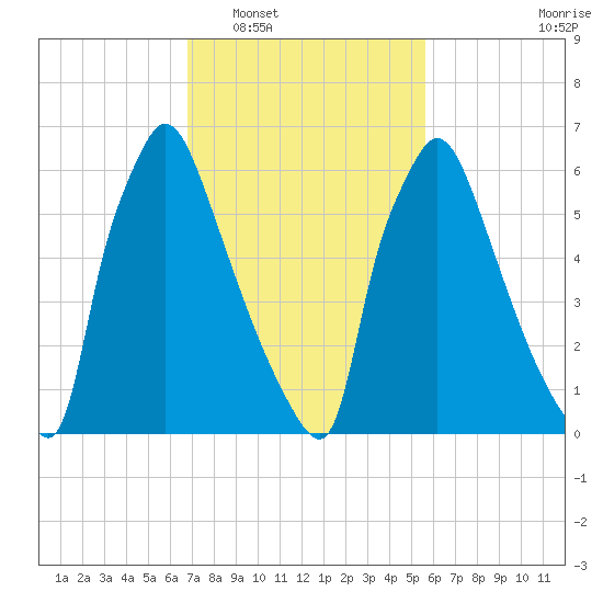 Edgely tide chart for Monday, February 17, 2025