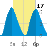 Edgely tide chart for Monday, February 17, 2025