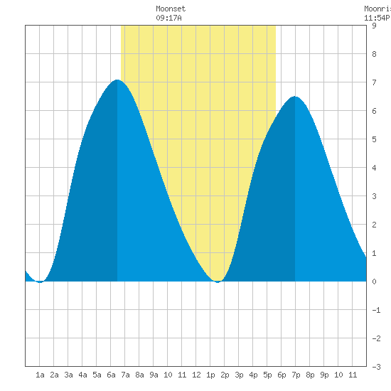 Edgely tide chart for Tuesday, February 18, 2025