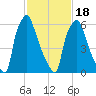 Edgely tide chart for Tuesday, February 18, 2025