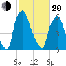 Edgely tide chart for Thursday, February 20, 2025