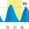 Edgely tide chart for Friday, February 21, 2025