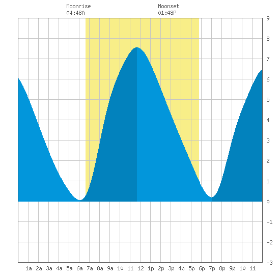 Edgely tide chart for Monday, February 24, 2025