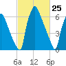 Edgely tide chart for Tuesday, February 25, 2025