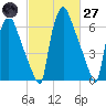 Edgely tide chart for Thursday, February 27, 2025