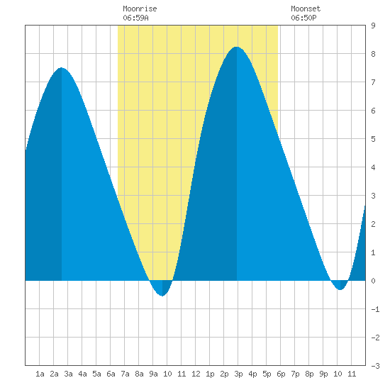Edgely tide chart for Friday, February 28, 2025