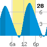 Edgely tide chart for Friday, February 28, 2025