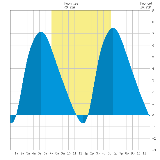 Edgely tide chart for Sunday, February 2, 2025