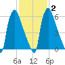 Edgely tide chart for Sunday, February 2, 2025