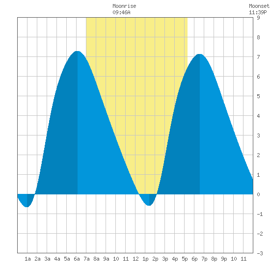 Edgely tide chart for Monday, February 3, 2025