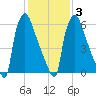 Edgely tide chart for Monday, February 3, 2025