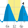 Edgely tide chart for Tuesday, February 4, 2025