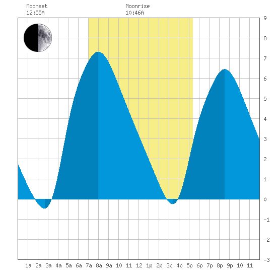 Edgely tide chart for Wednesday, February 5, 2025