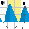 Edgely tide chart for Wednesday, February 5, 2025