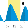 Edgely tide chart for Thursday, February 6, 2025