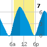 Edgely tide chart for Friday, February 7, 2025