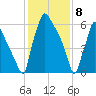 Edgely tide chart for Saturday, February 8, 2025