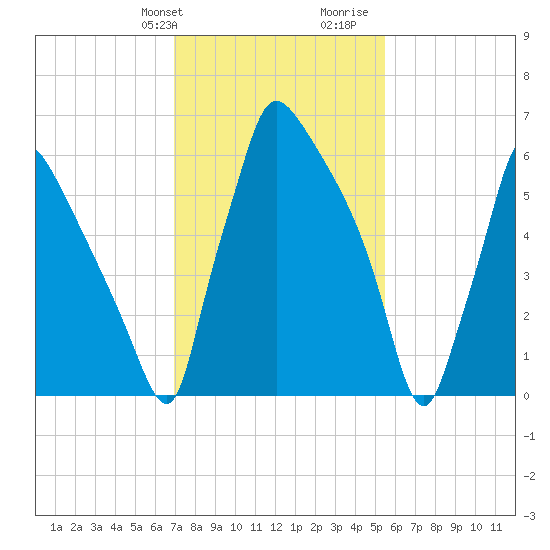 Edgely tide chart for Sunday, February 9, 2025