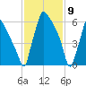 Edgely tide chart for Sunday, February 9, 2025