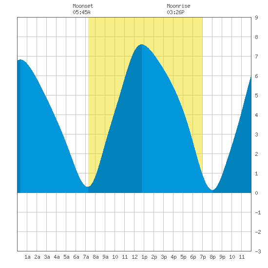 Edgely tide chart for Monday, March 10, 2025