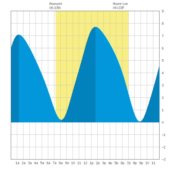 Edgely tide chart for Tuesday, March 11, 2025