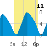 Edgely tide chart for Tuesday, March 11, 2025