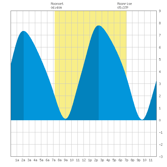 Edgely tide chart for Wednesday, March 12, 2025