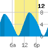 Edgely tide chart for Wednesday, March 12, 2025