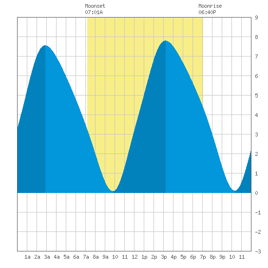 Edgely tide chart for Thursday, March 13, 2025