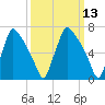 Edgely tide chart for Thursday, March 13, 2025