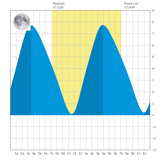 Edgely tide chart for Friday, March 14, 2025