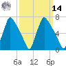 Edgely tide chart for Friday, March 14, 2025