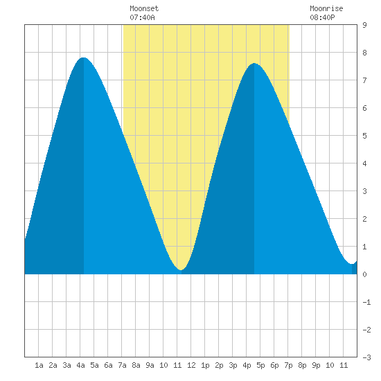 Edgely tide chart for Saturday, March 15, 2025