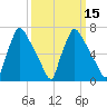 Edgely tide chart for Saturday, March 15, 2025